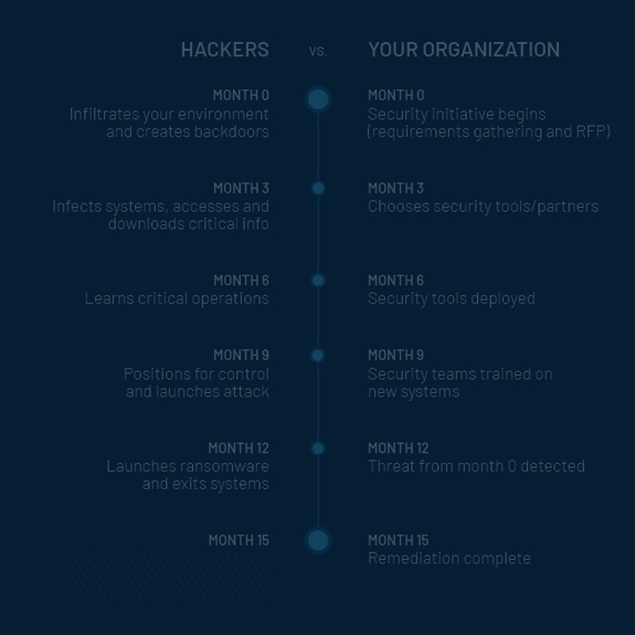 Blog post: The Timeline of Security and The Secret to Why Cybersecurity Sometimes Fails